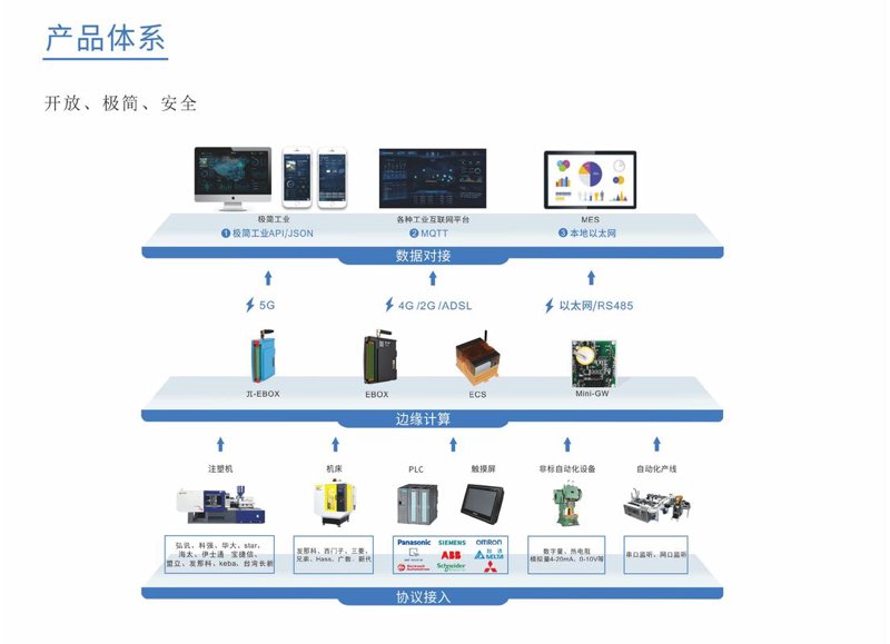 工业数据采集