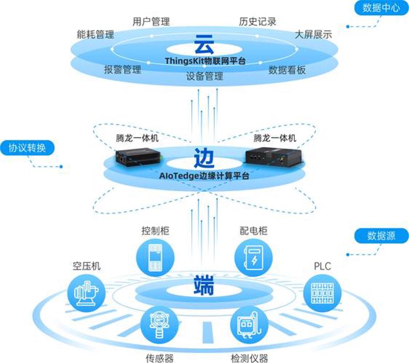 选购物联网解决方案指南